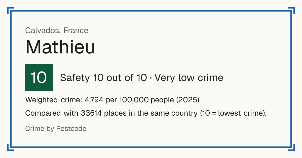 Mathieu, France: Safety 10 out of 10 (Very low crime). Weighted crime: 4,794 per 100,000 people (2025).