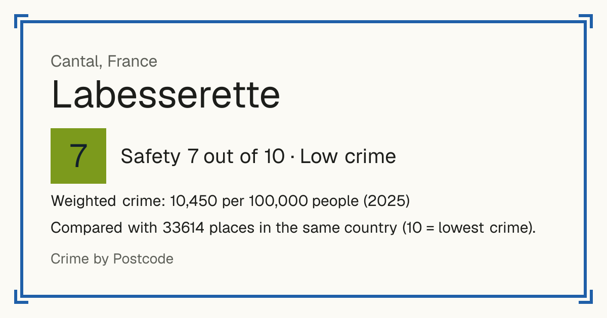 Labesserette, France: Safety 7 out of 10 (Low crime). Weighted crime: 10,450 per 100,000 people (2025).