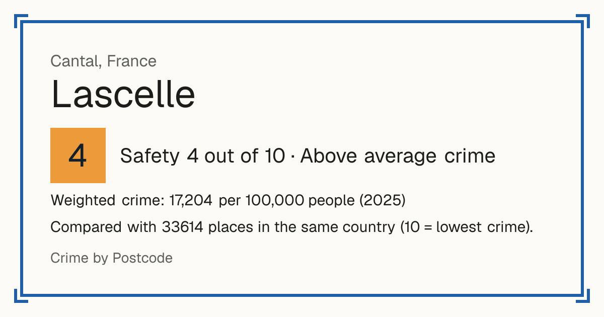 Lascelle, France: Safety 4 out of 10 (Above average crime). Weighted crime: 17,204 per 100,000 people (2025).