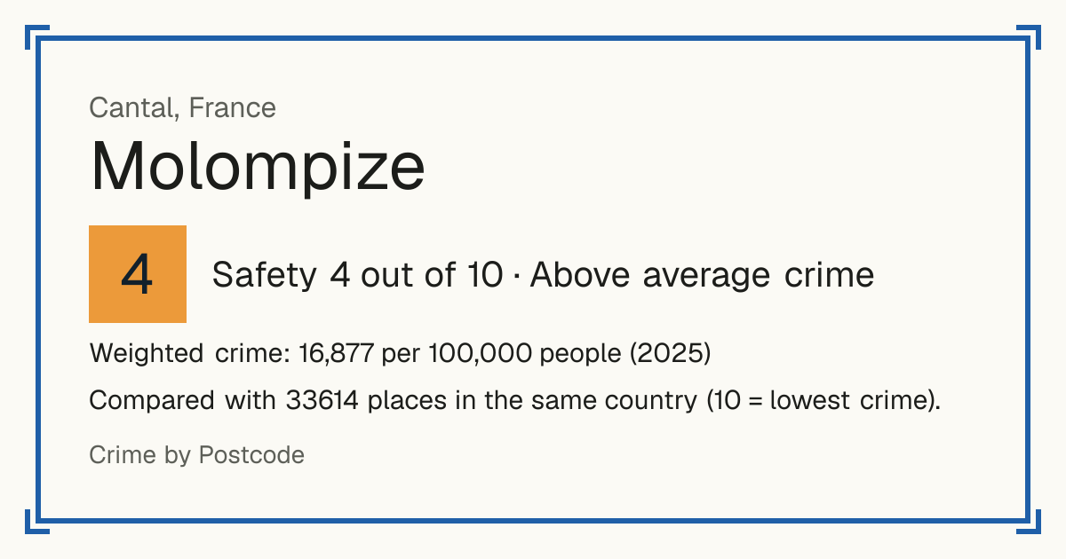 Molompize, France: Safety 4 out of 10 (Above average crime). Weighted crime: 16,877 per 100,000 people (2025).
