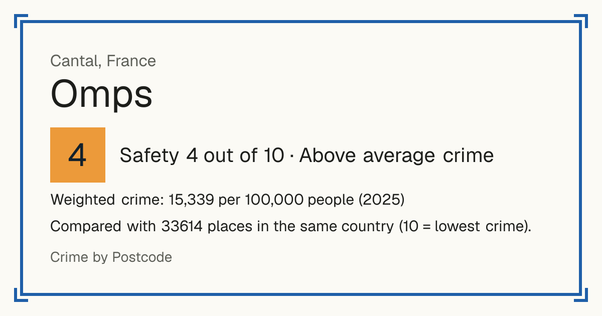 Omps, France: Safety 4 out of 10 (Above average crime). Weighted crime: 15,339 per 100,000 people (2025).