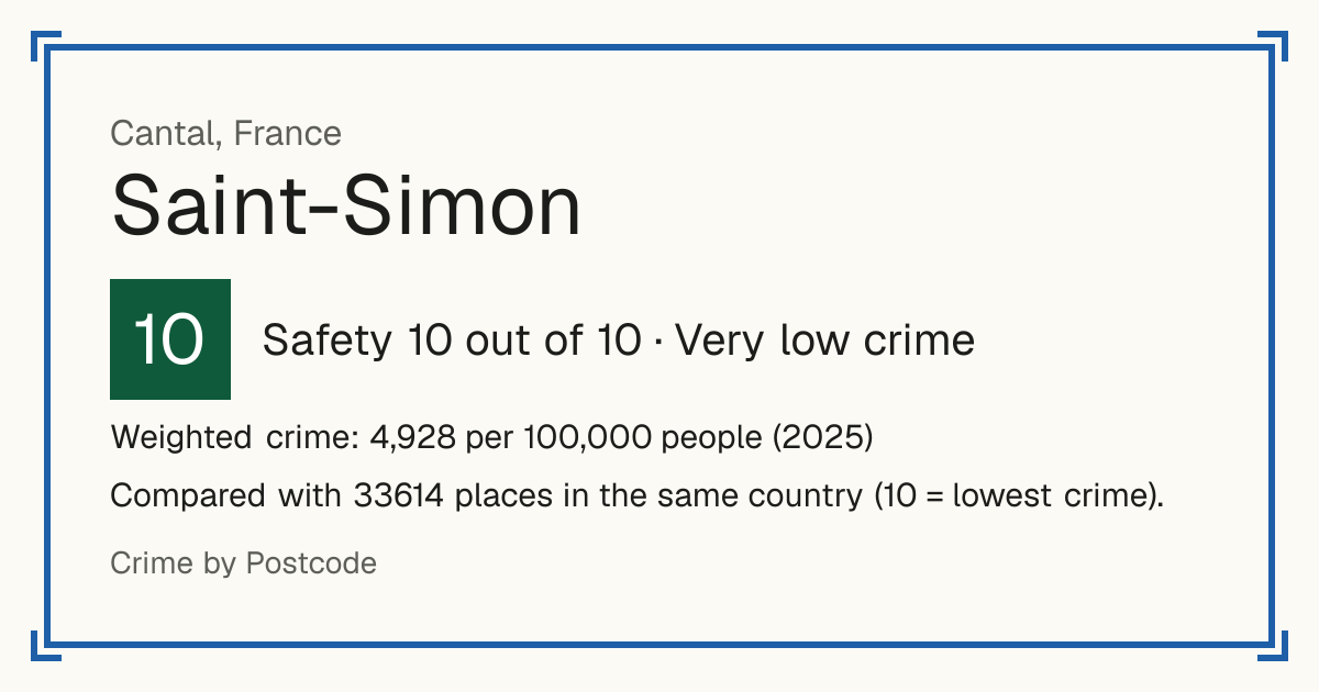 Saint-Simon, Cantal, France: Safety 10 out of 10 (Very low crime). Weighted crime: 4,928 per 100,000 people (2025).