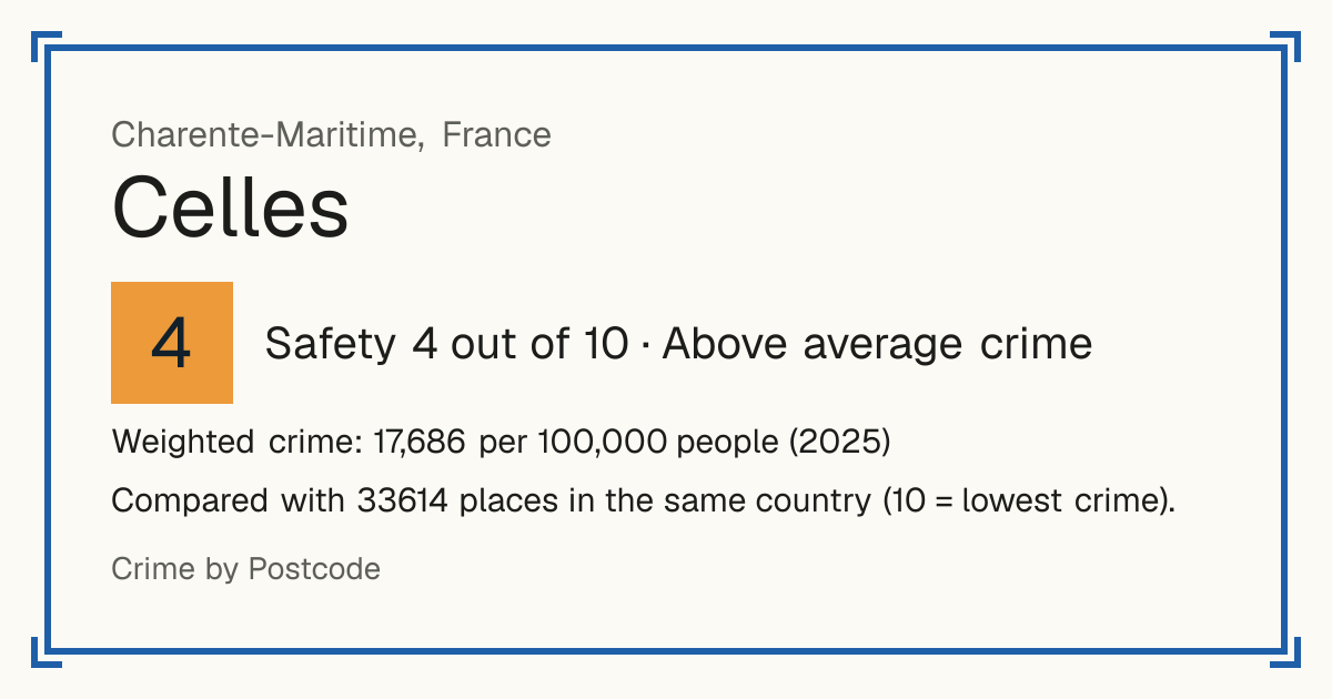 Celles, Charente-Maritime, France: Safety 4 out of 10 (Above average crime). Weighted crime: 17,686 per 100,000 people (2025).