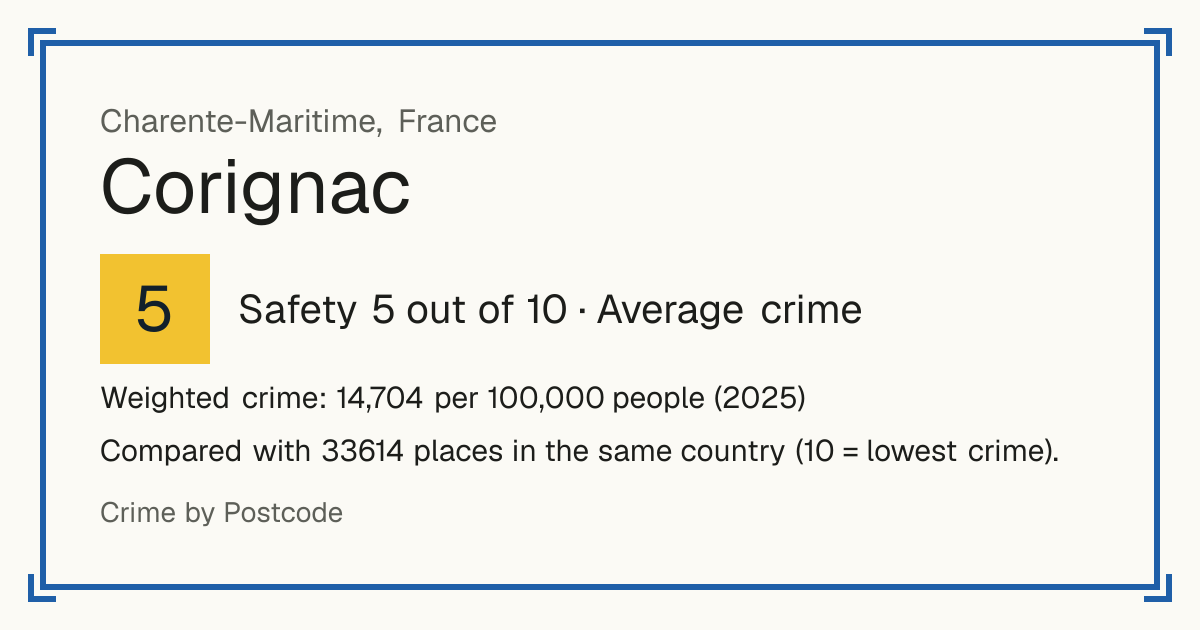 Corignac, France: Safety 5 out of 10 (Average crime). Weighted crime: 14,704 per 100,000 people (2025).