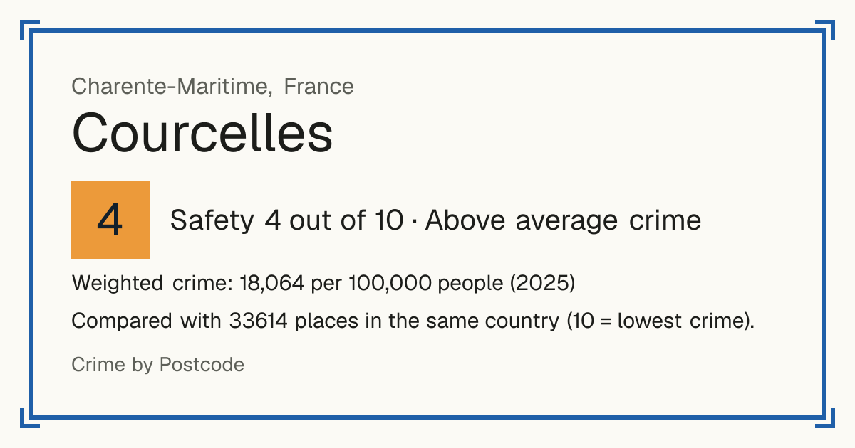 Courcelles, Charente-Maritime, France: Safety 4 out of 10 (Above average crime). Weighted crime: 18,064 per 100,000 people (2025).