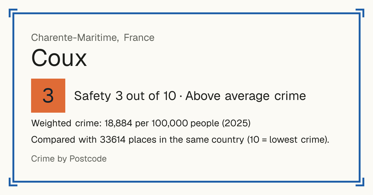 Coux, Charente-Maritime, France: Safety 3 out of 10 (Above average crime). Weighted crime: 18,884 per 100,000 people (2025).