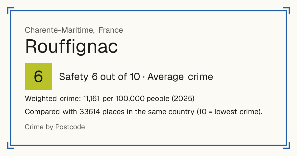 Rouffignac, France: Safety 6 out of 10 (Average crime). Weighted crime: 11,161 per 100,000 people (2025).