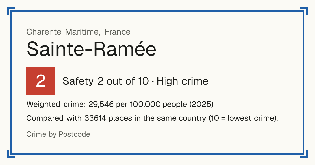 Sainte-Ramée, France: Safety 2 out of 10 (High crime). Weighted crime: 29,546 per 100,000 people (2025).