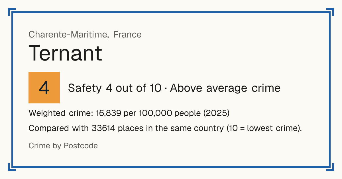 Ternant, Charente-Maritime, France: Safety 4 out of 10 (Above average crime). Weighted crime: 16,839 per 100,000 people (2025).