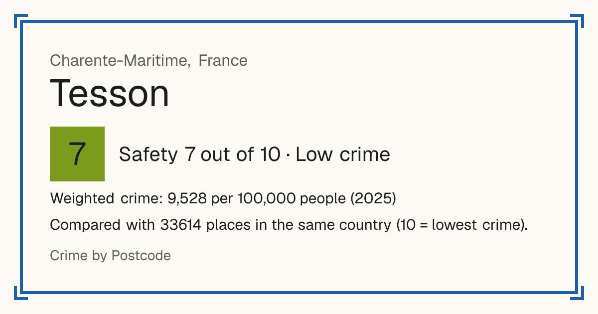 Tesson, France: Safety 7 out of 10 (Low crime). Weighted crime: 9,528 per 100,000 people (2025).