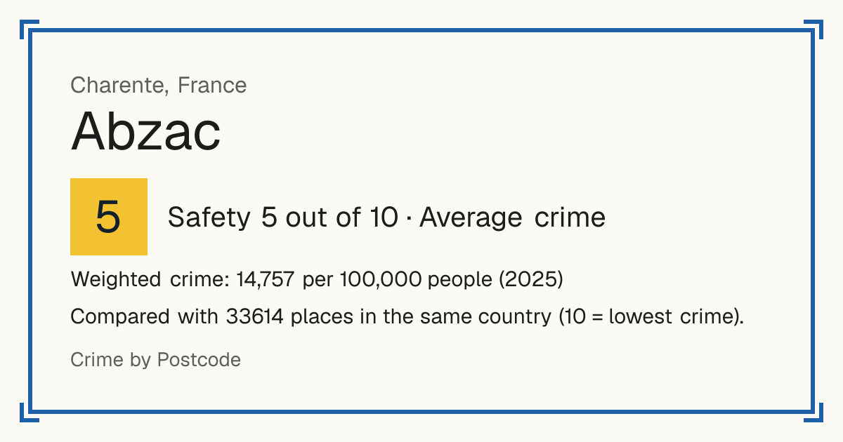 Abzac, Charente, France: Safety 5 out of 10 (Average crime). Weighted crime: 14,757 per 100,000 people (2025).
