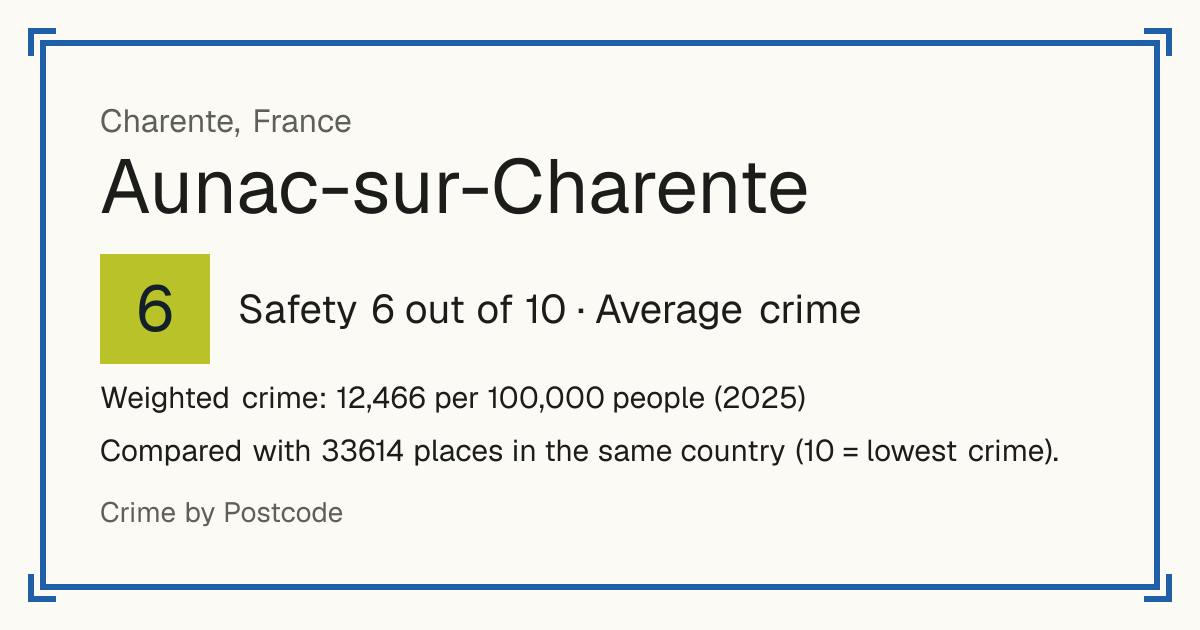 Aunac-sur-Charente, France: Safety 6 out of 10 (Average crime). Weighted crime: 12,466 per 100,000 people (2025).