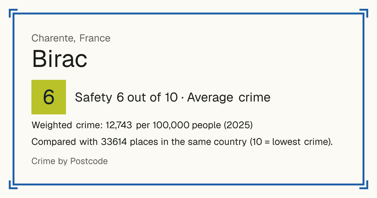 Birac, Charente, France: Safety 6 out of 10 (Average crime). Weighted crime: 12,743 per 100,000 people (2025).