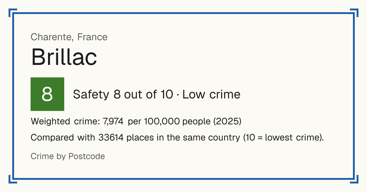 Brillac, France: Safety 8 out of 10 (Low crime). Weighted crime: 7,974 per 100,000 people (2025).