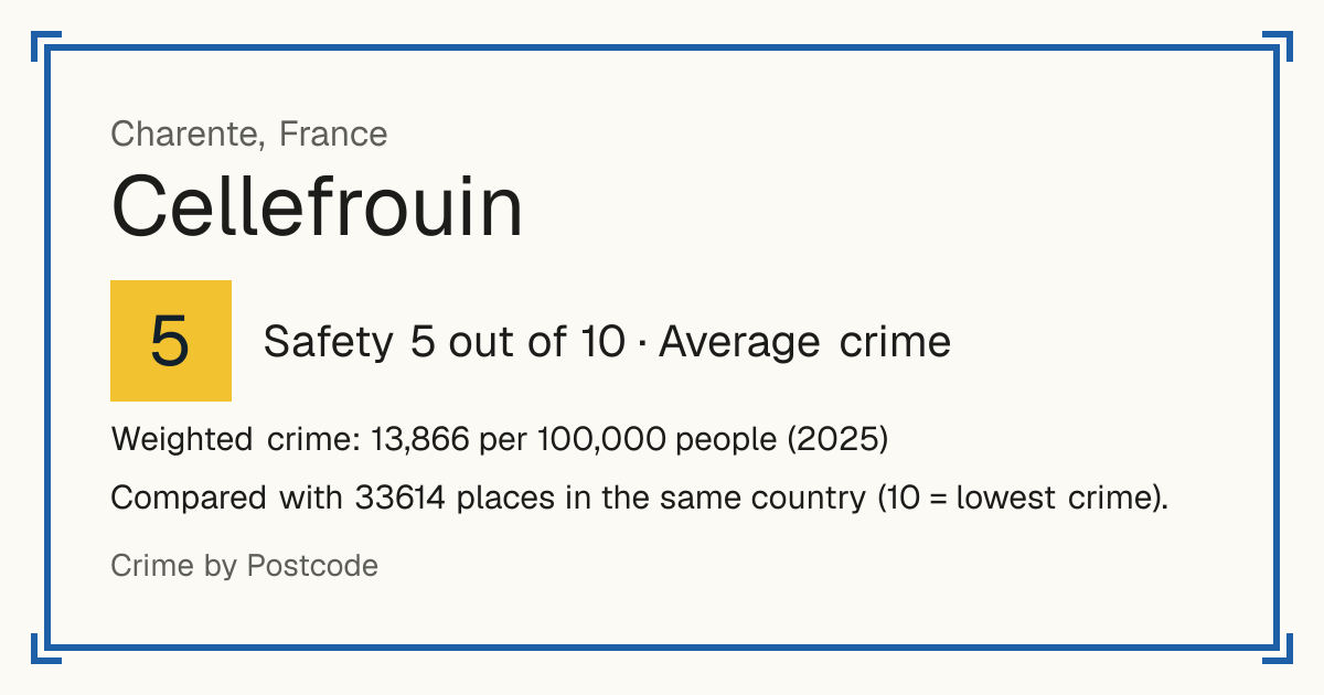 Cellefrouin, France: Safety 5 out of 10 (Average crime). Weighted crime: 13,866 per 100,000 people (2025).