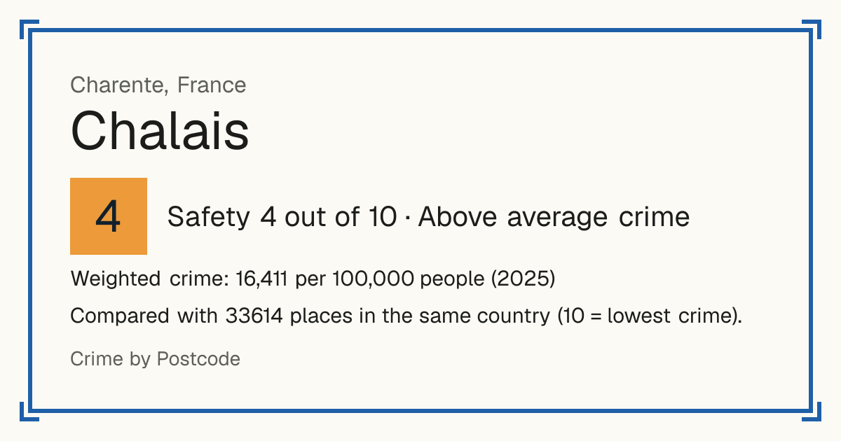 Chalais, Charente, France: Safety 4 out of 10 (Above average crime). Weighted crime: 16,411 per 100,000 people (2025).