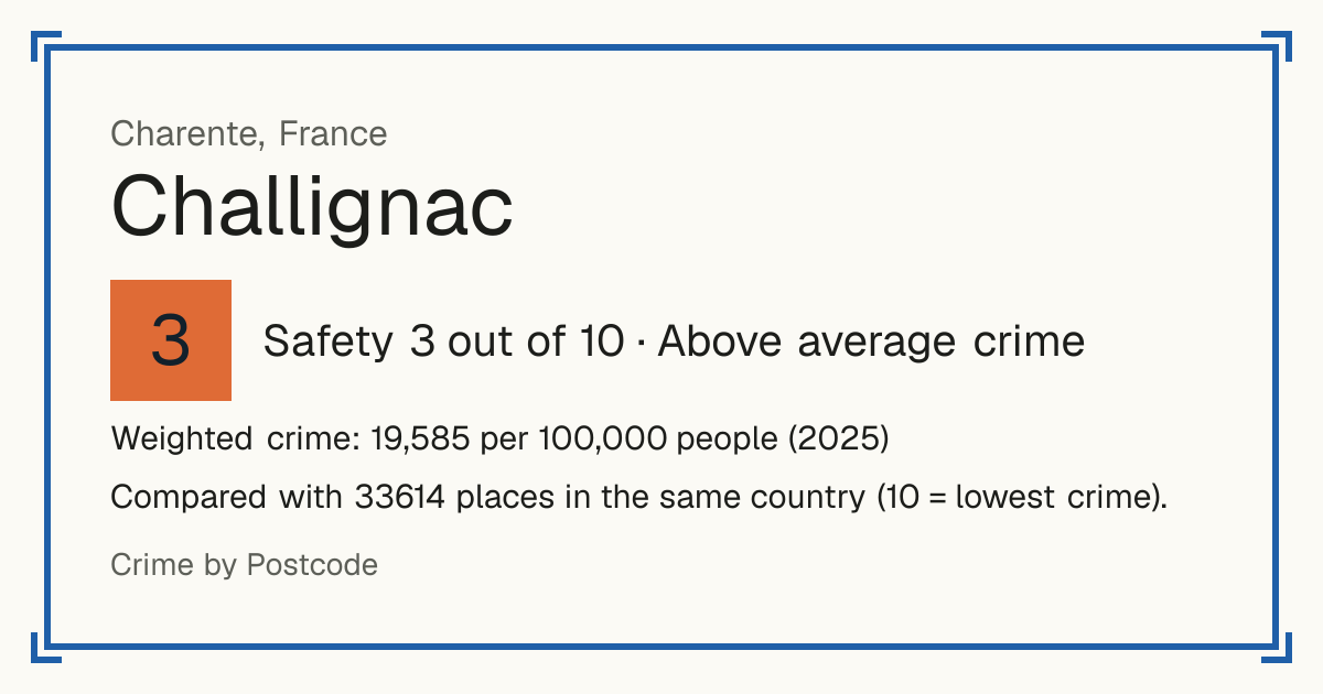 Challignac, France: Safety 3 out of 10 (Above average crime). Weighted crime: 19,585 per 100,000 people (2025).