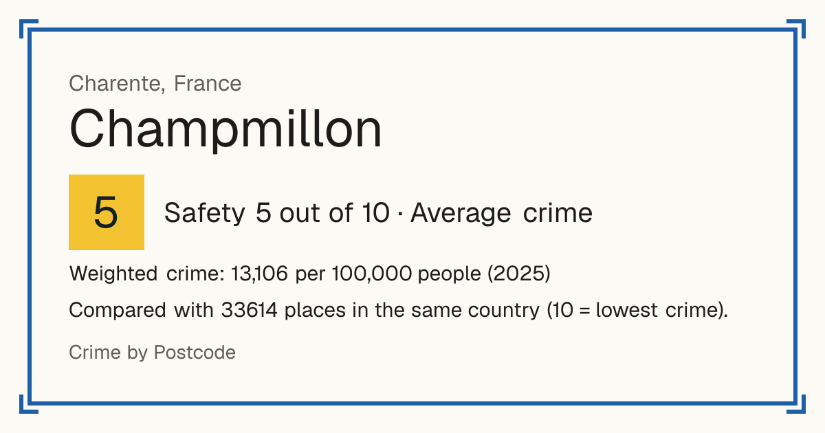 Champmillon, France: Safety 5 out of 10 (Average crime). Weighted crime: 13,106 per 100,000 people (2025).