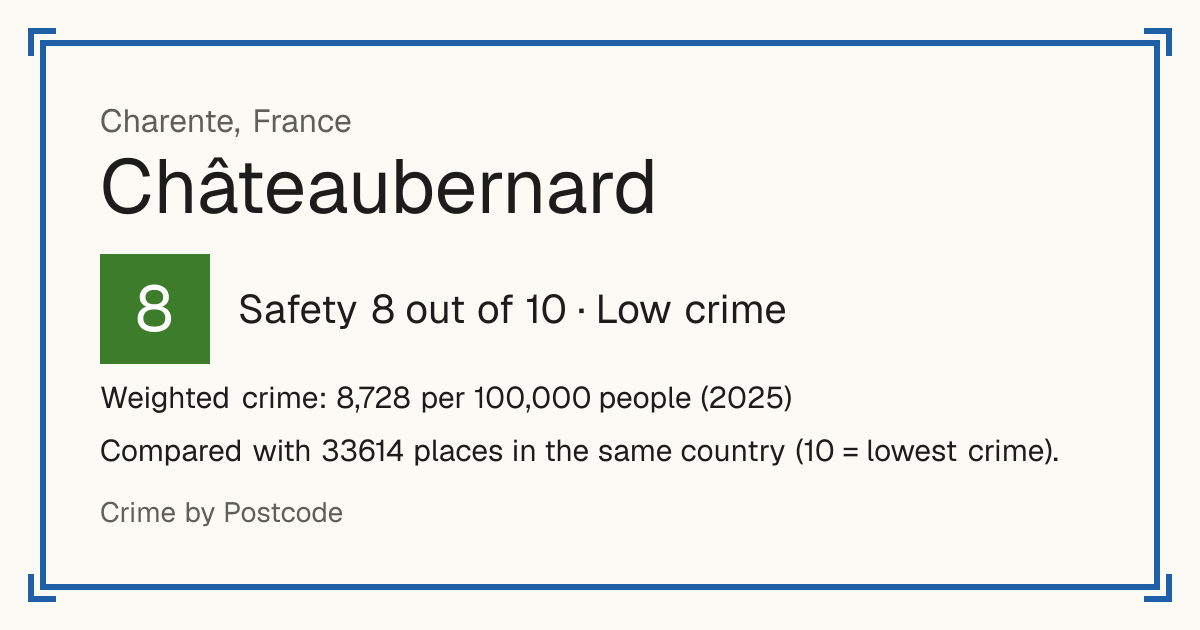 Châteaubernard, France: Safety 8 out of 10 (Low crime). Weighted crime: 8,728 per 100,000 people (2025).