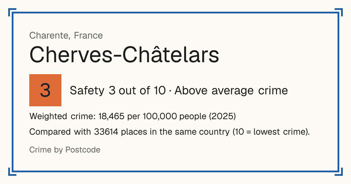 Cherves-Châtelars, France: Safety 3 out of 10 (Above average crime). Weighted crime: 18,465 per 100,000 people (2025).