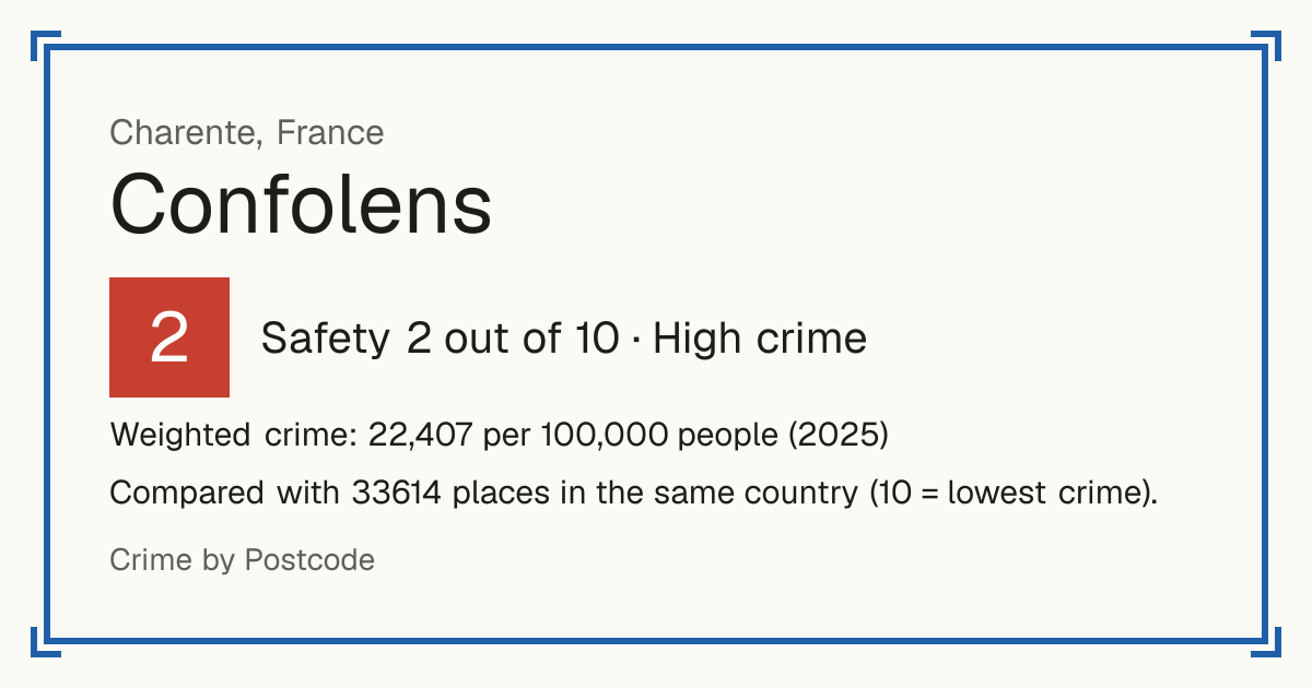 Confolens, France: Safety 2 out of 10 (High crime). Weighted crime: 22,407 per 100,000 people (2025).