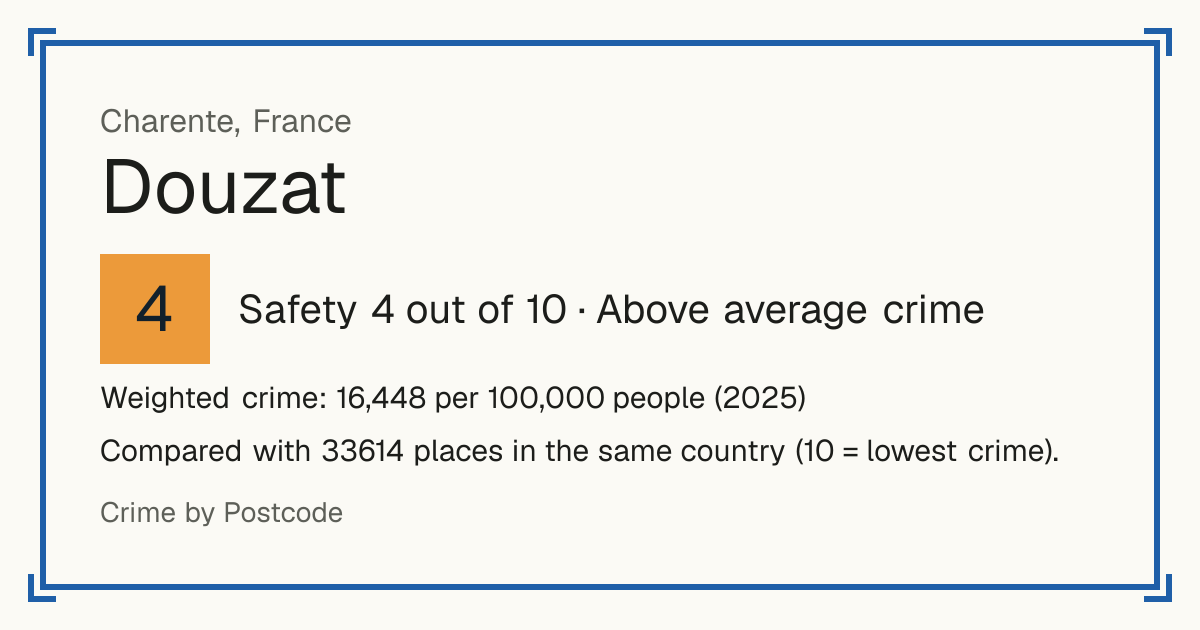Douzat, France: Safety 4 out of 10 (Above average crime). Weighted crime: 16,448 per 100,000 people (2025).