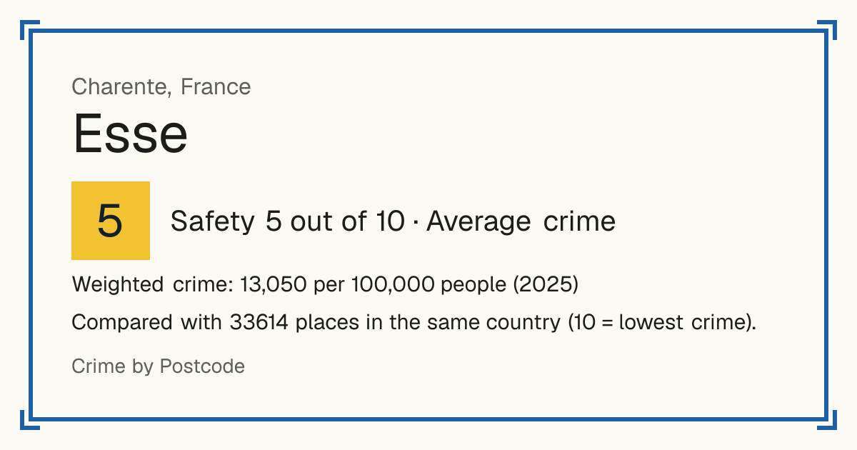 Esse, Charente, France: Safety 5 out of 10 (Average crime). Weighted crime: 13,050 per 100,000 people (2025).