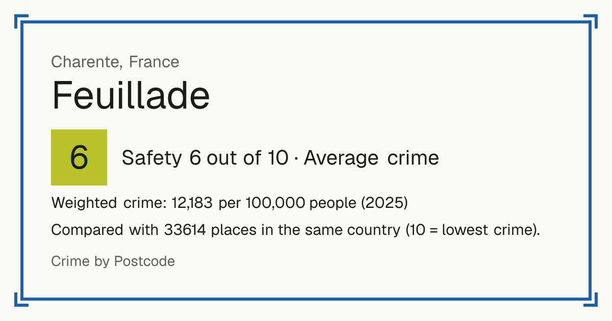 Feuillade, France: Safety 6 out of 10 (Average crime). Weighted crime: 12,183 per 100,000 people (2025).