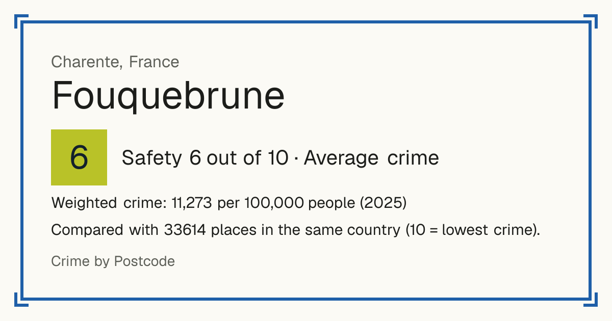 Fouquebrune, France: Safety 6 out of 10 (Average crime). Weighted crime: 11,273 per 100,000 people (2025).