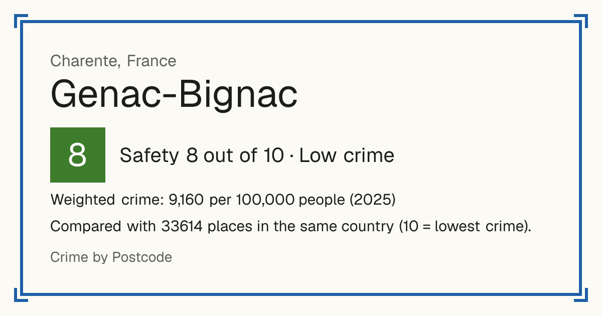 Genac-Bignac, France: Safety 8 out of 10 (Low crime). Weighted crime: 9,160 per 100,000 people (2025).
