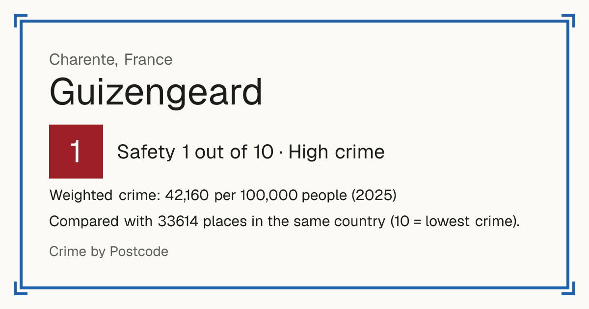 Guizengeard, France: Safety 1 out of 10 (High crime). Weighted crime: 42,160 per 100,000 people (2025).