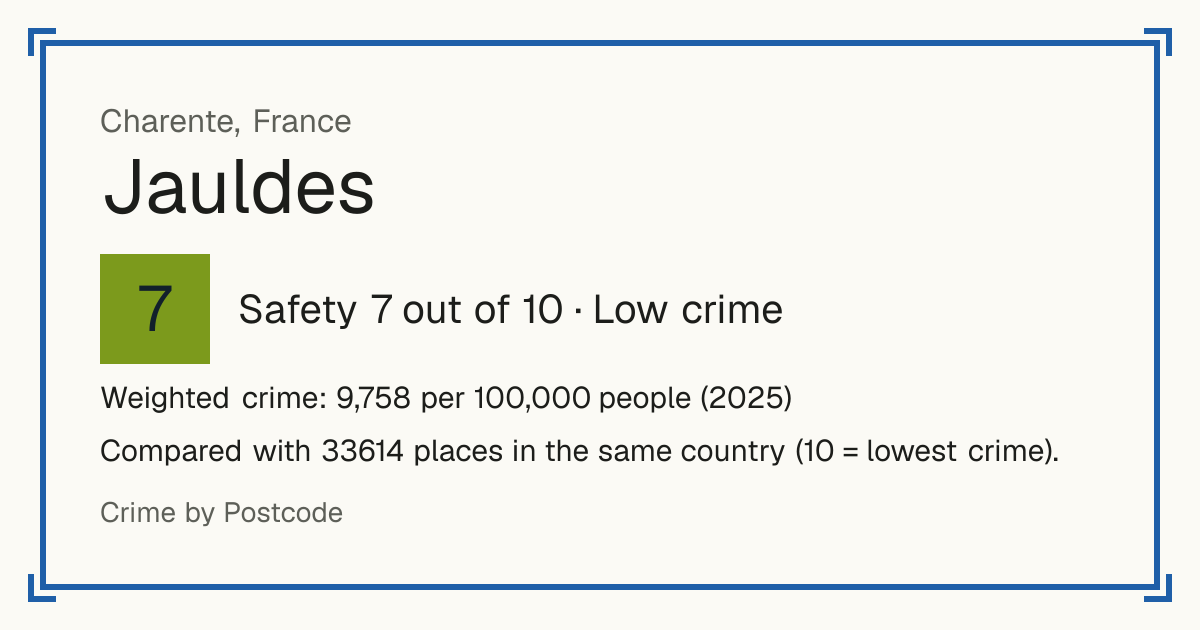 Jauldes, France: Safety 7 out of 10 (Low crime). Weighted crime: 9,758 per 100,000 people (2025).