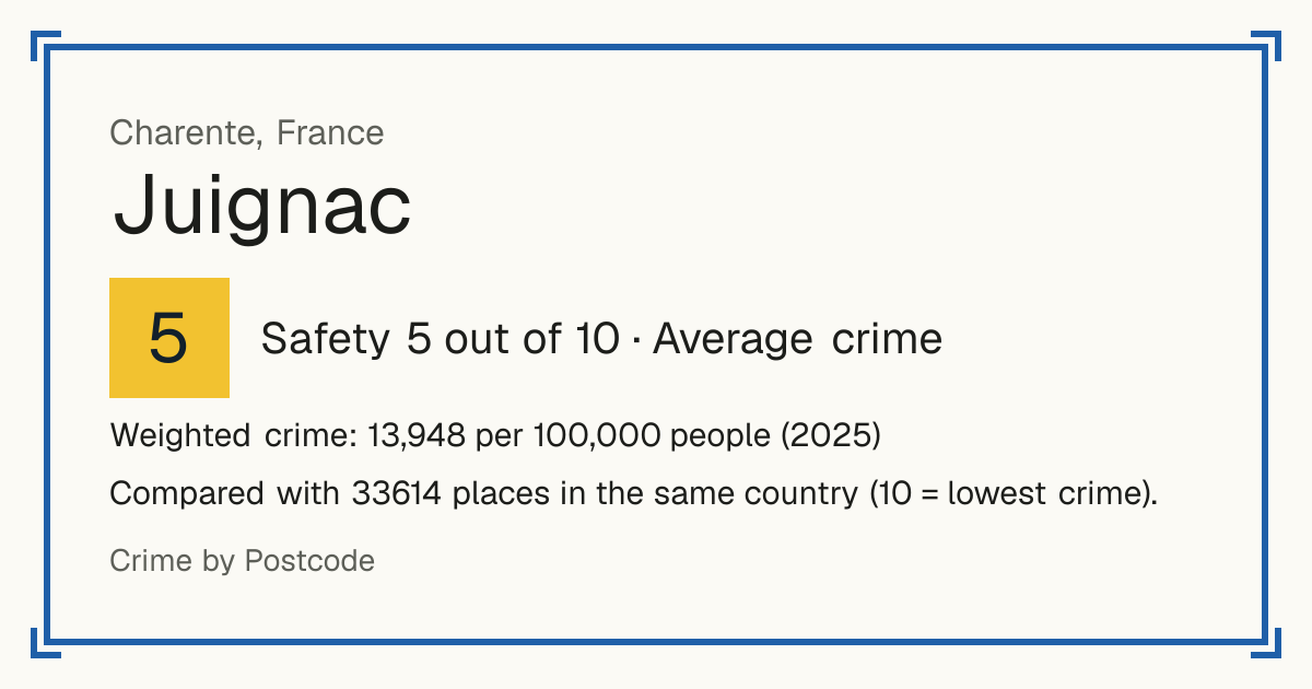 Juignac, France: Safety 5 out of 10 (Average crime). Weighted crime: 13,948 per 100,000 people (2025).
