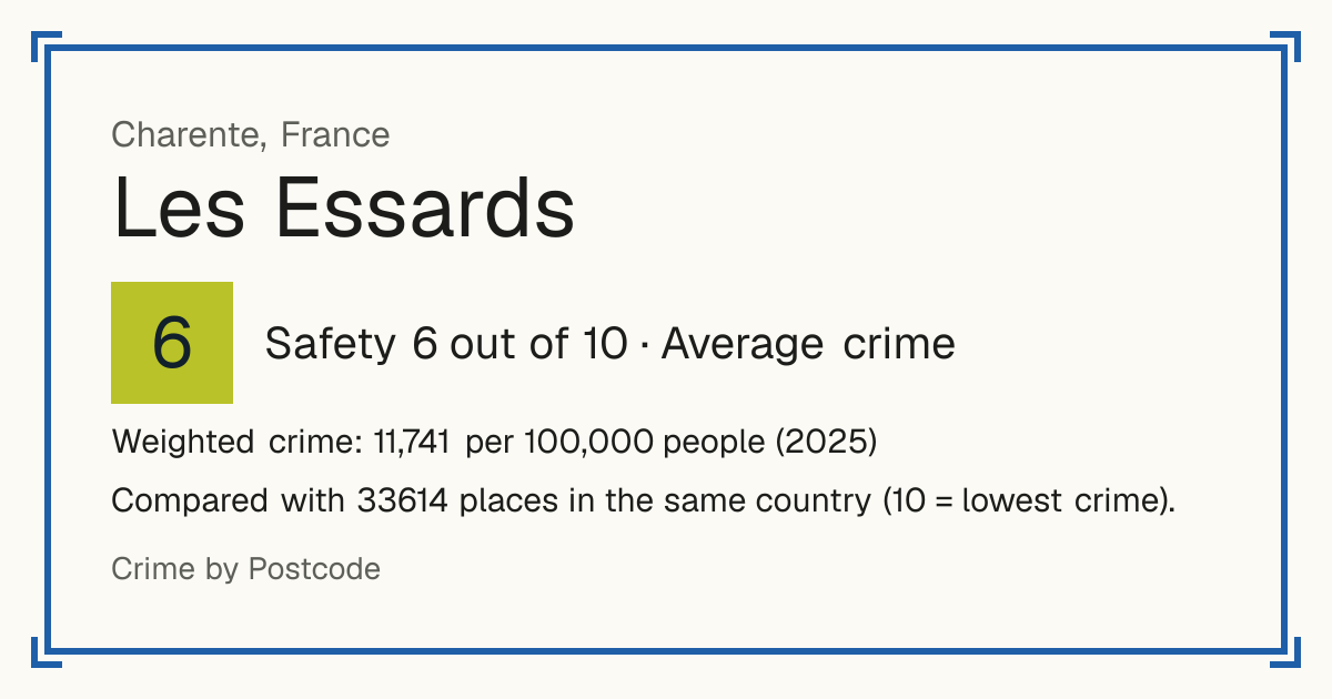 Les Essards, Charente, France: Safety 6 out of 10 (Average crime). Weighted crime: 11,741 per 100,000 people (2025).