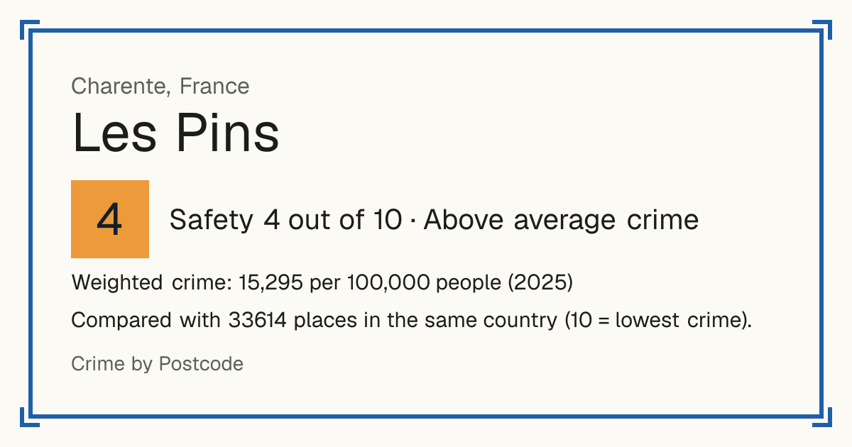 Les Pins, France: Safety 4 out of 10 (Above average crime). Weighted crime: 15,295 per 100,000 people (2025).