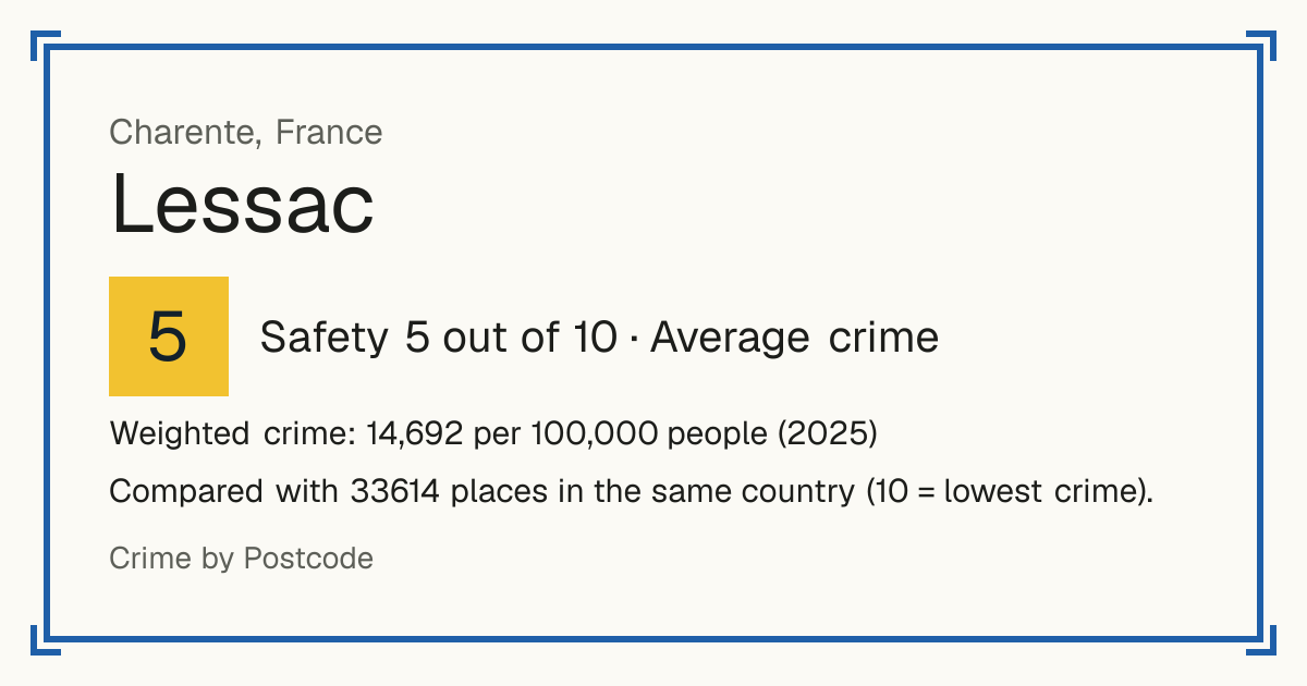 Lessac, France: Safety 5 out of 10 (Average crime). Weighted crime: 14,692 per 100,000 people (2025).