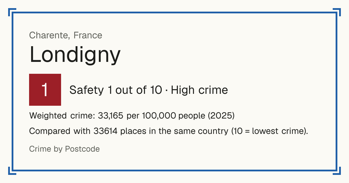 Londigny, France: Safety 1 out of 10 (High crime). Weighted crime: 33,165 per 100,000 people (2025).