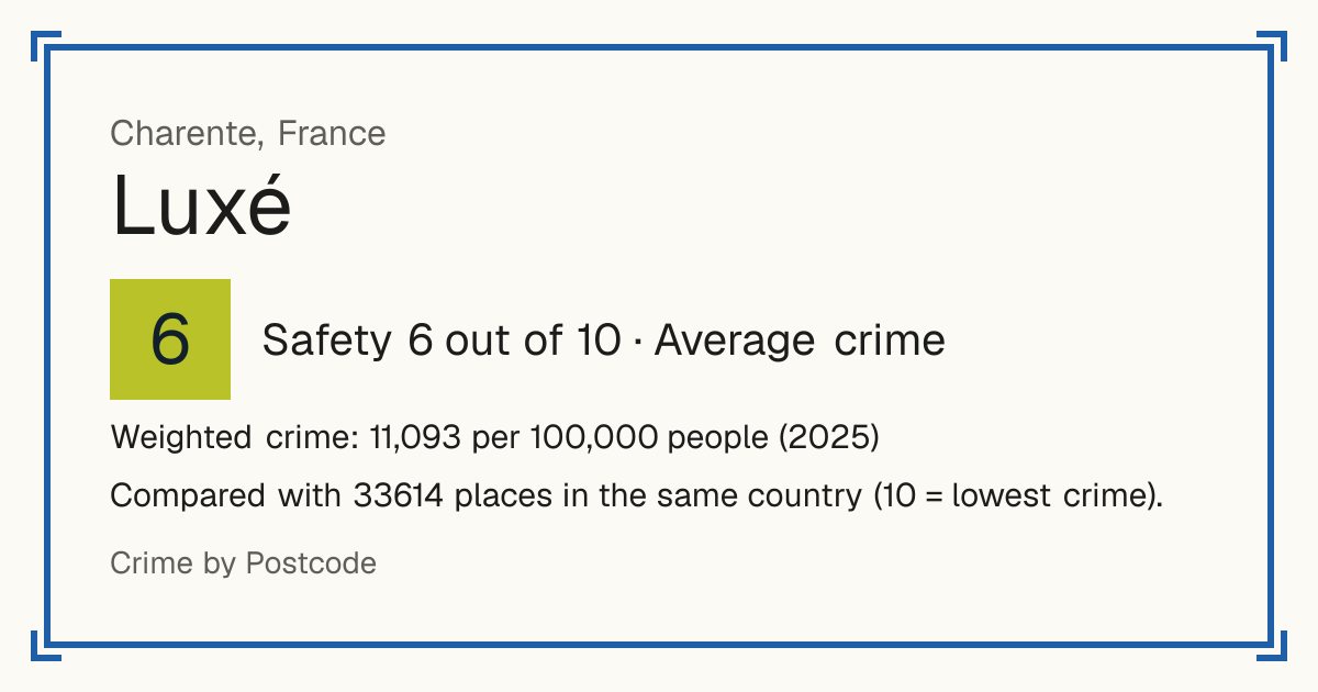 Luxé, France: Safety 6 out of 10 (Average crime). Weighted crime: 11,093 per 100,000 people (2025).