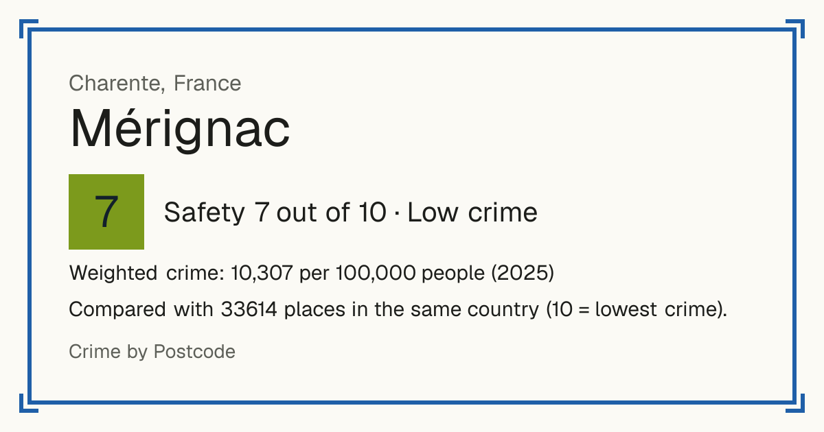 Mérignac, Charente, France: Safety 7 out of 10 (Low crime). Weighted crime: 10,307 per 100,000 people (2025).