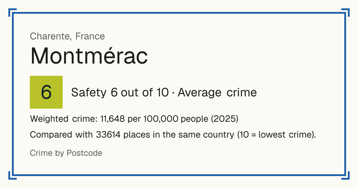 Montmérac, France: Safety 6 out of 10 (Average crime). Weighted crime: 11,648 per 100,000 people (2025).