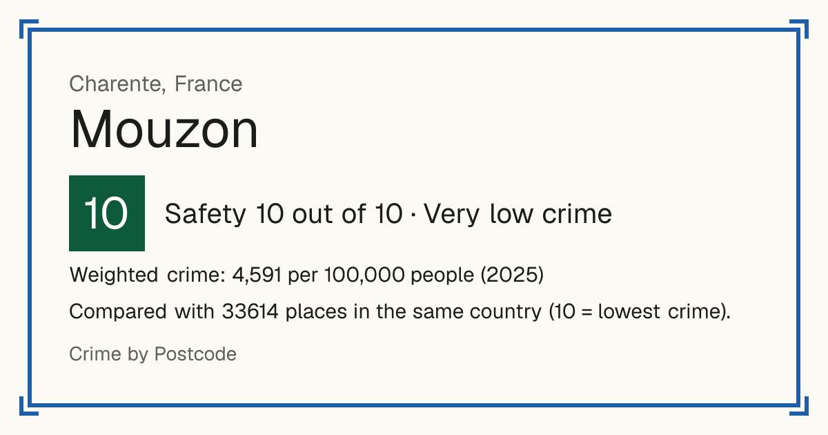 Mouzon, Charente, France: Safety 10 out of 10 (Very low crime). Weighted crime: 4,591 per 100,000 people (2025).