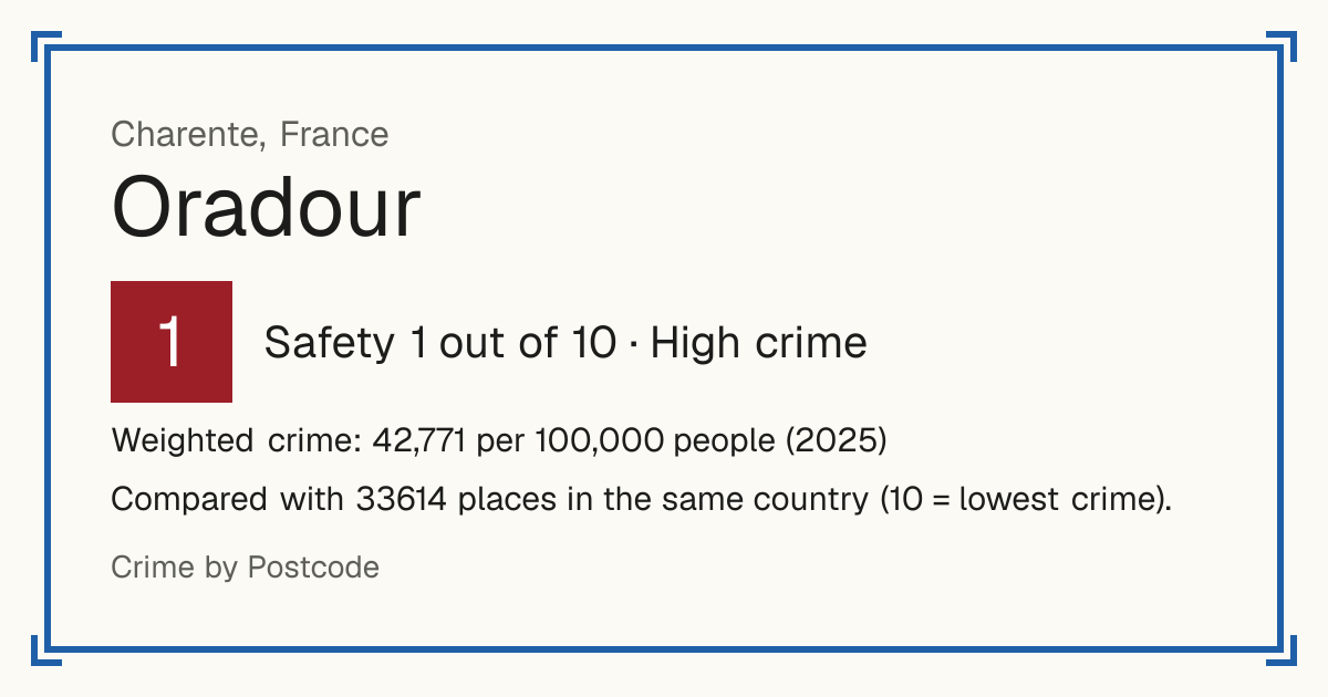 Oradour, France: Safety 1 out of 10 (High crime). Weighted crime: 42,771 per 100,000 people (2025).