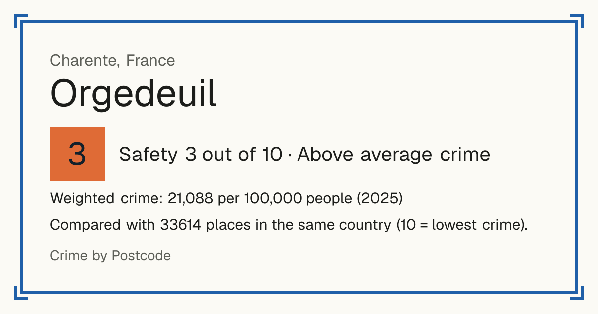Orgedeuil, France: Safety 3 out of 10 (Above average crime). Weighted crime: 21,088 per 100,000 people (2025).