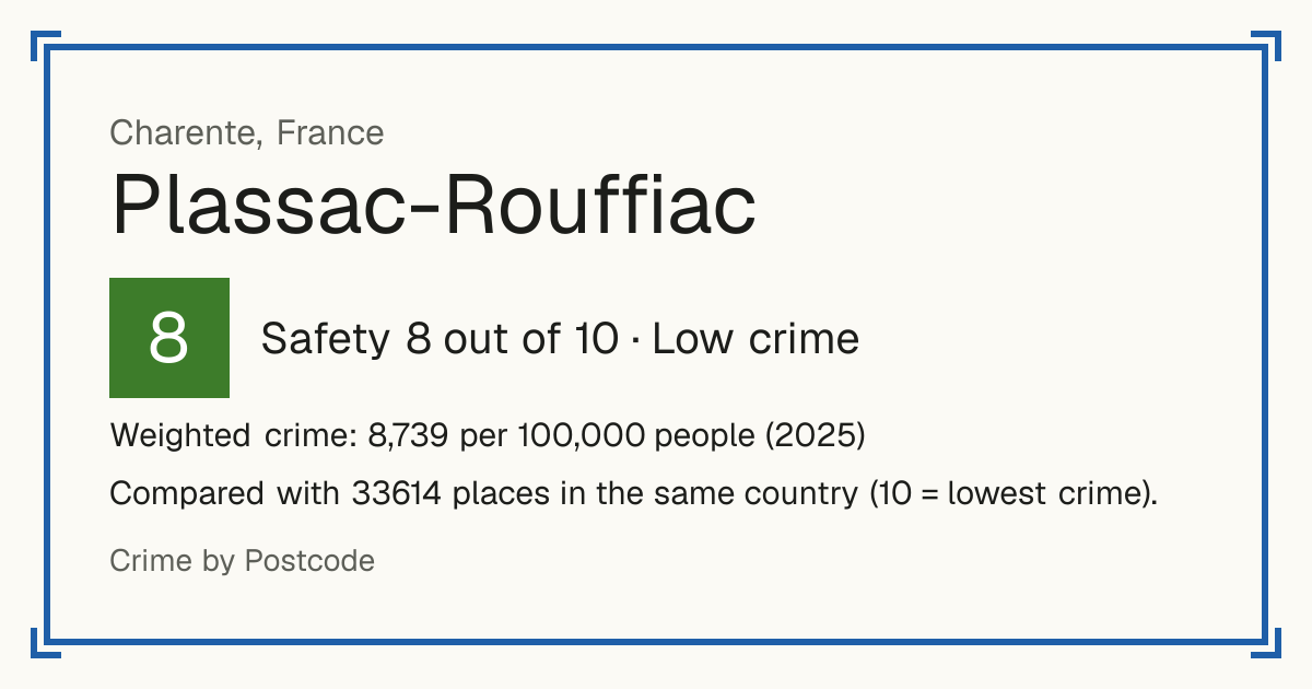 Plassac-Rouffiac, France: Safety 8 out of 10 (Low crime). Weighted crime: 8,739 per 100,000 people (2025).