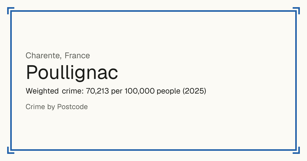 Poullignac, France: Weighted crime: 70,213 per 100,000 people (2025).