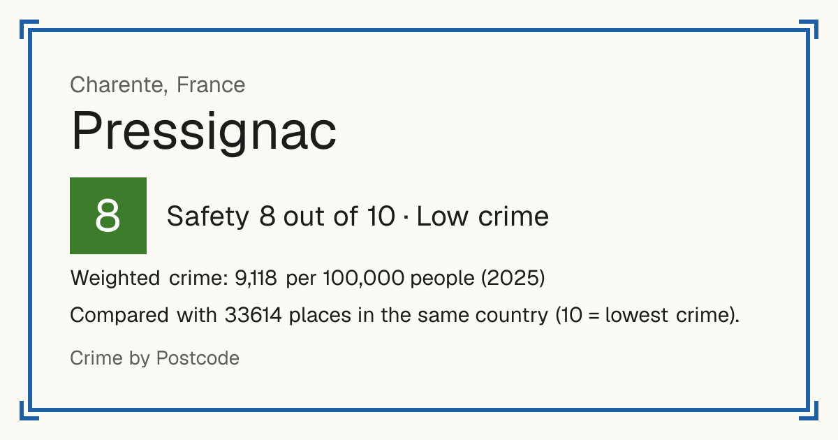 Pressignac, France: Safety 8 out of 10 (Low crime). Weighted crime: 9,118 per 100,000 people (2025).