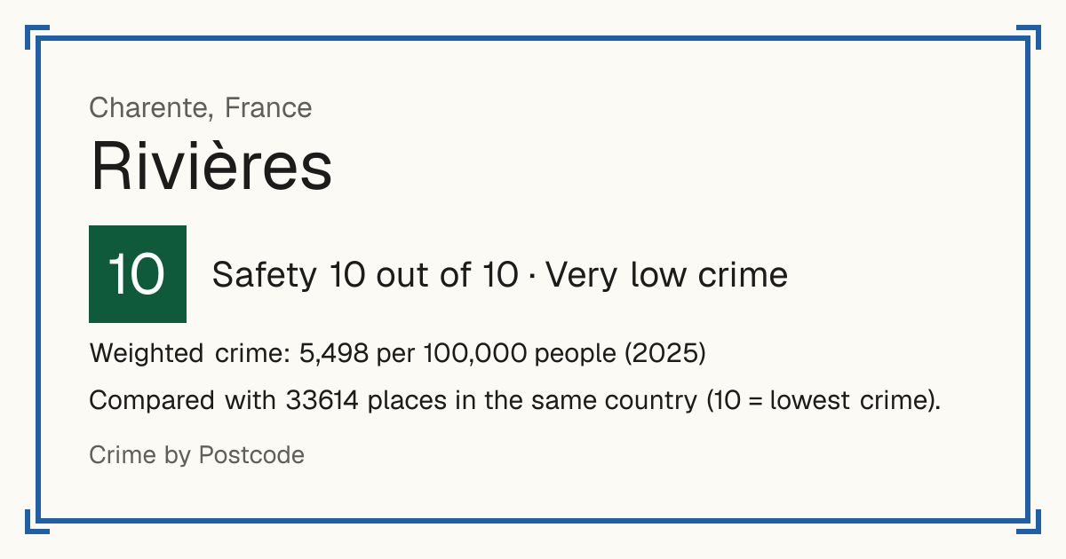 Rivières, Charente, France: Safety 10 out of 10 (Very low crime). Weighted crime: 5,498 per 100,000 people (2025).