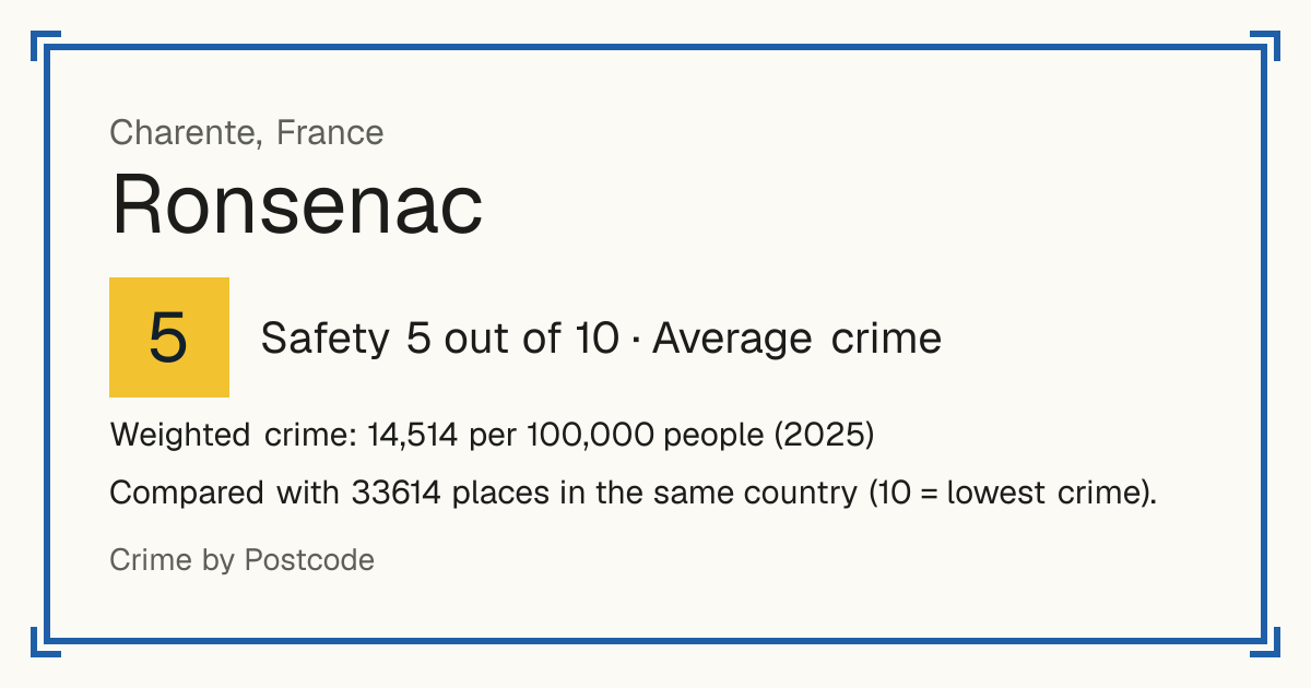 Ronsenac, France: Safety 5 out of 10 (Average crime). Weighted crime: 14,514 per 100,000 people (2025).
