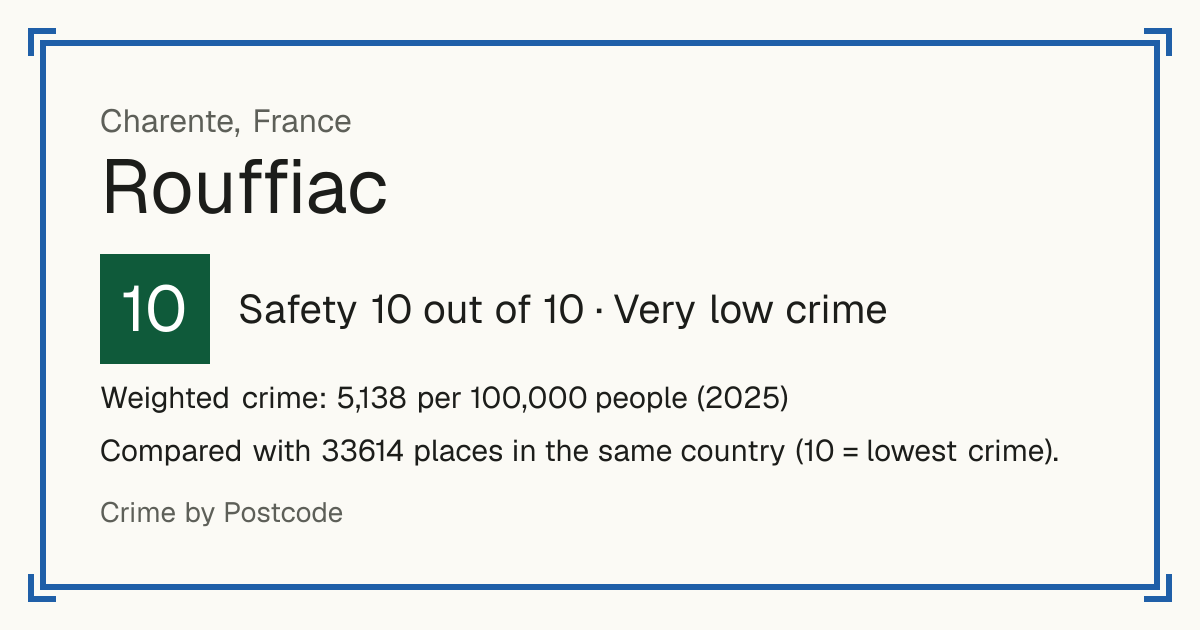 Rouffiac, Charente, France: Safety 10 out of 10 (Very low crime). Weighted crime: 5,138 per 100,000 people (2025).
