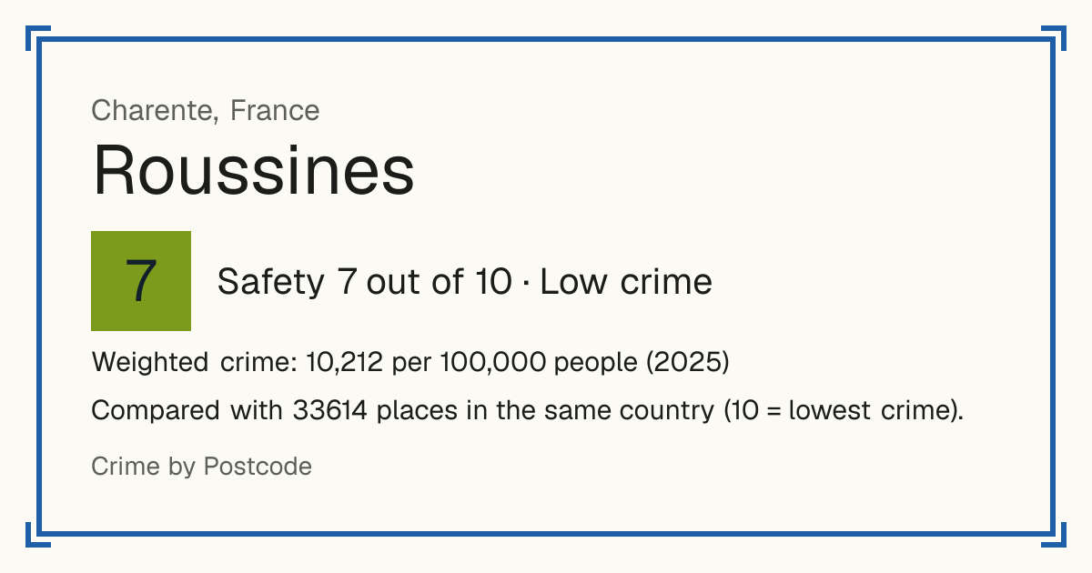 Roussines, Charente, France: Safety 7 out of 10 (Low crime). Weighted crime: 10,212 per 100,000 people (2025).